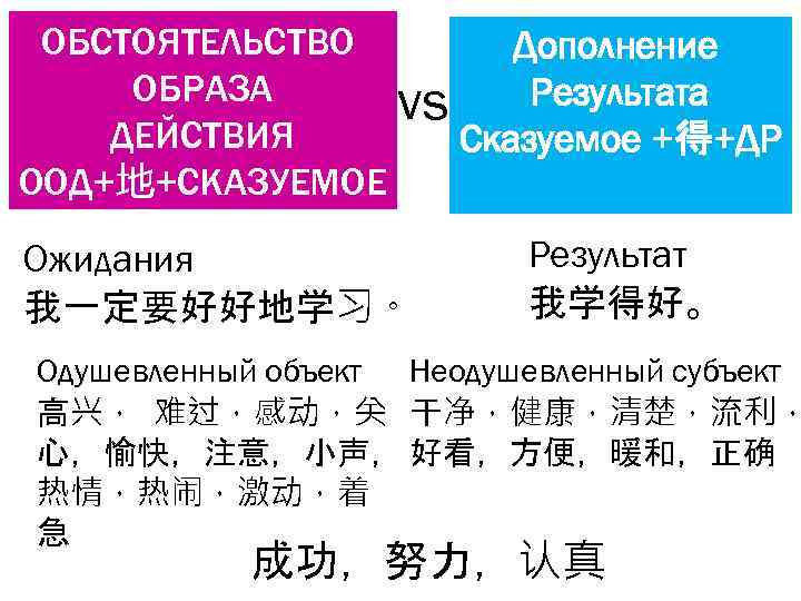 ОБСТОЯТЕЛЬСТВО Дополнение ОБРАЗА vs Результата ДЕЙСТВИЯ Сказуемое +得+ДР ООД+地+СКАЗУЕМОЕ Ожидания 我一定要好好地学习。 Результат 我学得好。 Одушевленный