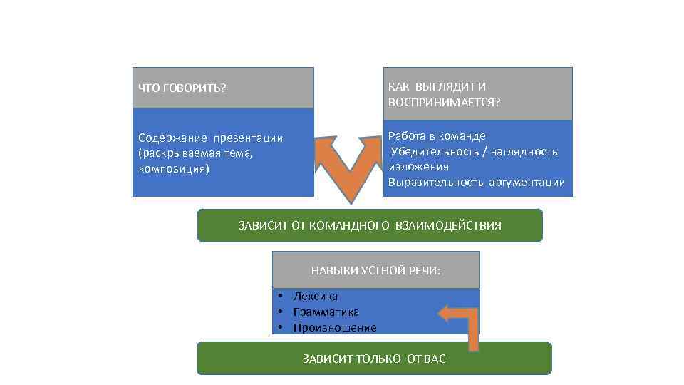 ЧТО ГОВОРИТЬ? КАК ВЫГЛЯДИТ И ВОСПРИНИМАЕТСЯ? Содержание презентации (раскрываемая тема, композиция) Работа в команде