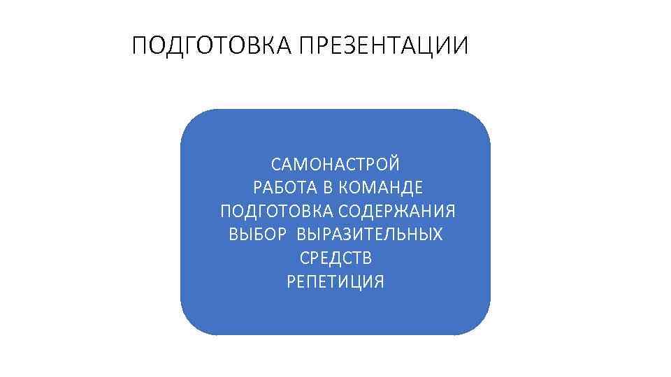 ПОДГОТОВКА ПРЕЗЕНТАЦИИ САМОНАСТРОЙ РАБОТА В КОМАНДЕ ПОДГОТОВКА СОДЕРЖАНИЯ ВЫБОР ВЫРАЗИТЕЛЬНЫХ СРЕДСТВ РЕПЕТИЦИЯ 