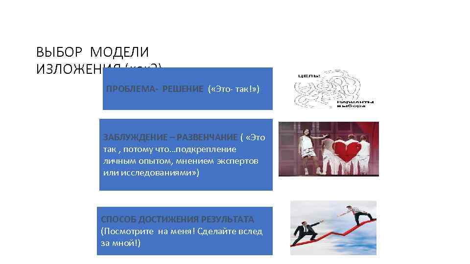 ВЫБОР МОДЕЛИ ИЗЛОЖЕНИЯ (как? ) ПРОБЛЕМА- РЕШЕНИЕ ( «Это- так!» ) ЗАБЛУЖДЕНИЕ – РАЗВЕНЧАНИЕ