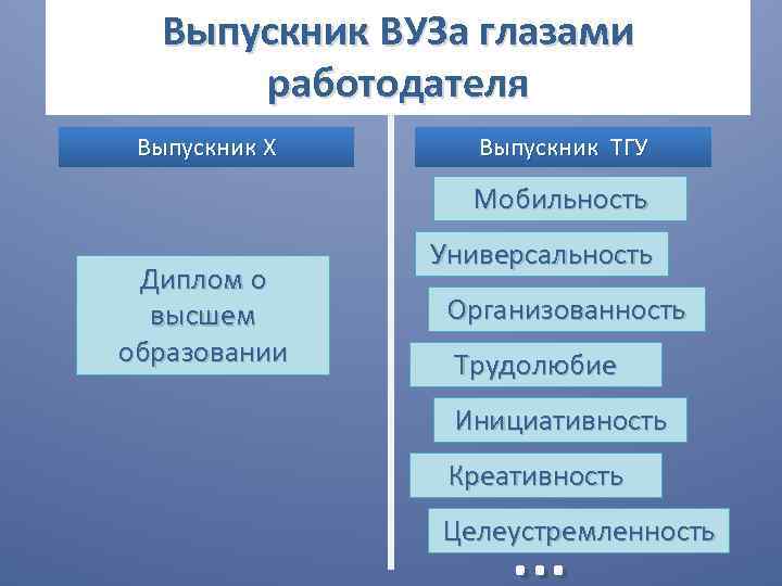 Выпускник ВУЗа глазами работодателя Выпускник X Выпускник ТГУ Мобильность Диплом о высшем образовании Универсальность