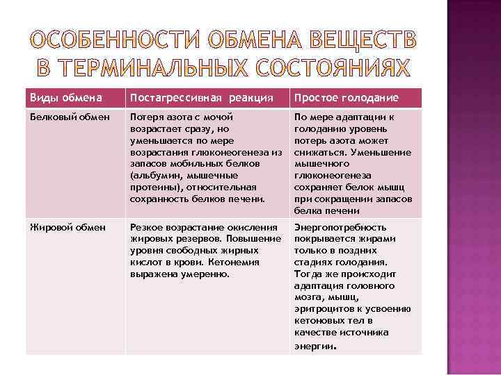 Виды обмена Постагрессивная реакция Простое голодание Белковый обмен Потеря азота с мочой возрастает сразу,