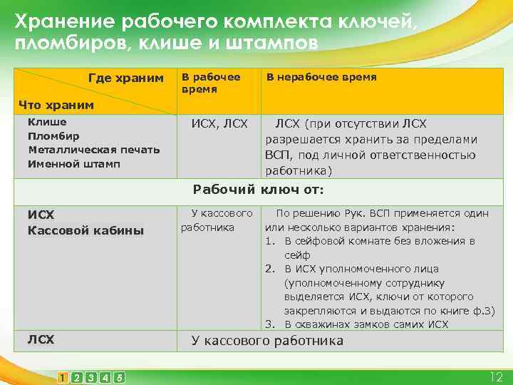 Индивидуальное средство хранения. Порядок хранения индивидуальных клише пломбиров. Клише пломбиров в рабочее время. Порядок хранения и передачи ключей от хранилища. Хранение клише в рабочее время.