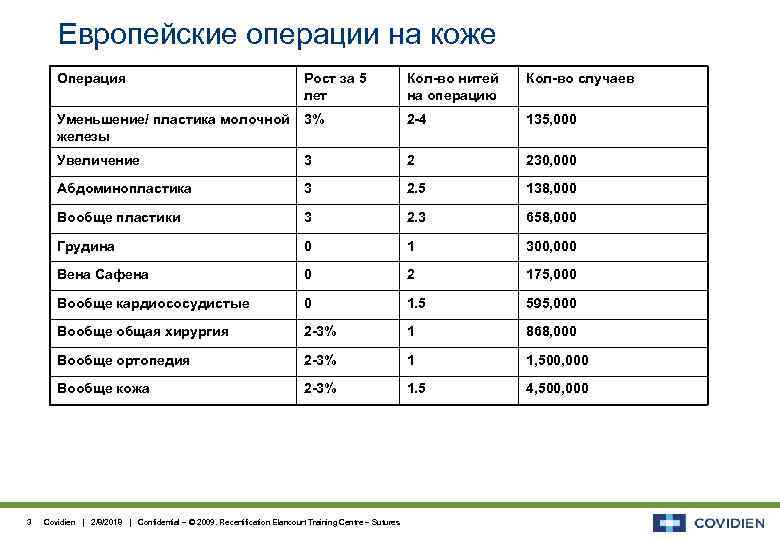 Европейские операции на коже Операция Кол-во нитей на операцию Кол-во случаев Уменьшение/ пластика молочной