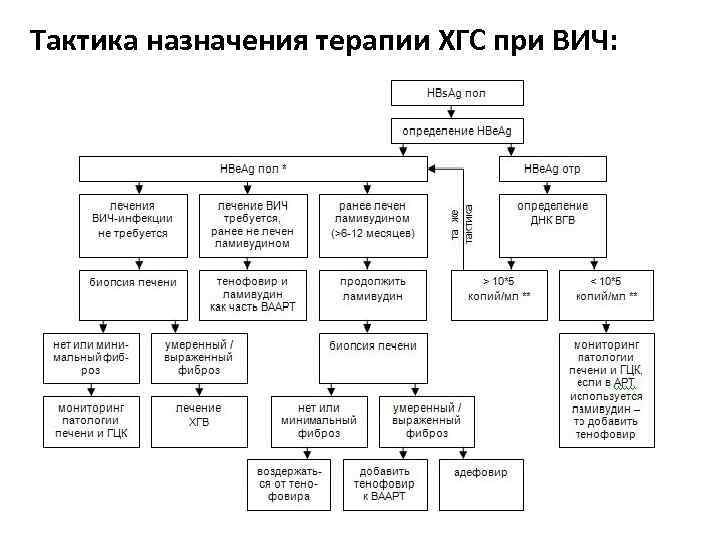 Тактика назначения терапии ХГС при ВИЧ: 