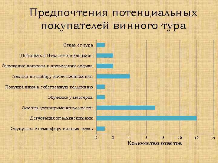 Предпочтения потенциальных покупателей винного тура Отказ от тура Побывать в Италии+гастрономия Ощущение новизны в