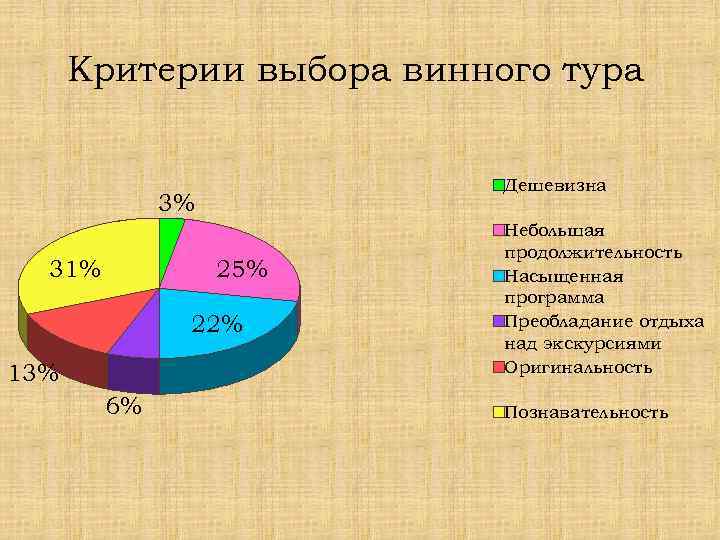 Критерии выбора винного тура Дешевизна 3% 31% 25% 22% 13% 6% Небольшая продолжительность Насыщенная