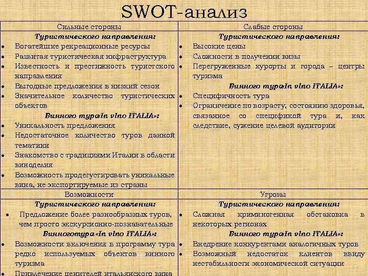 SWOT-анализ Сильные стороны Туристического направления: Богатейшие рекреационные ресурсы Развитая туристическая инфраструктура Известность и престижность