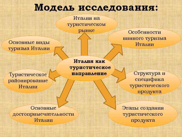 Модель исследования: Италия на туристическом рынке Основные виды туризма Италии Туристическое районирование Италии Италия