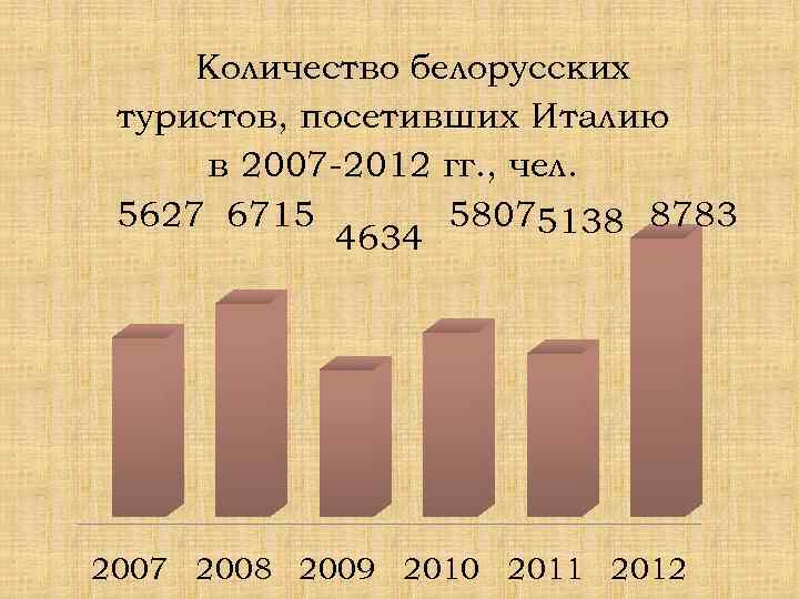 Количество белорусских туристов, посетивших Италию в 2007 -2012 гг. , чел. 5627 6715 58075138