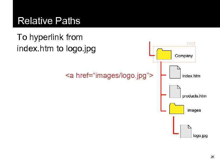 Relative Paths To hyperlink from index. htm to logo. jpg root <a href=“images/logo. jpg”>