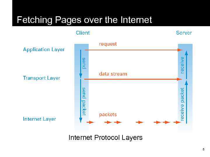 Fetching Pages over the Internet Protocol Layers 5 