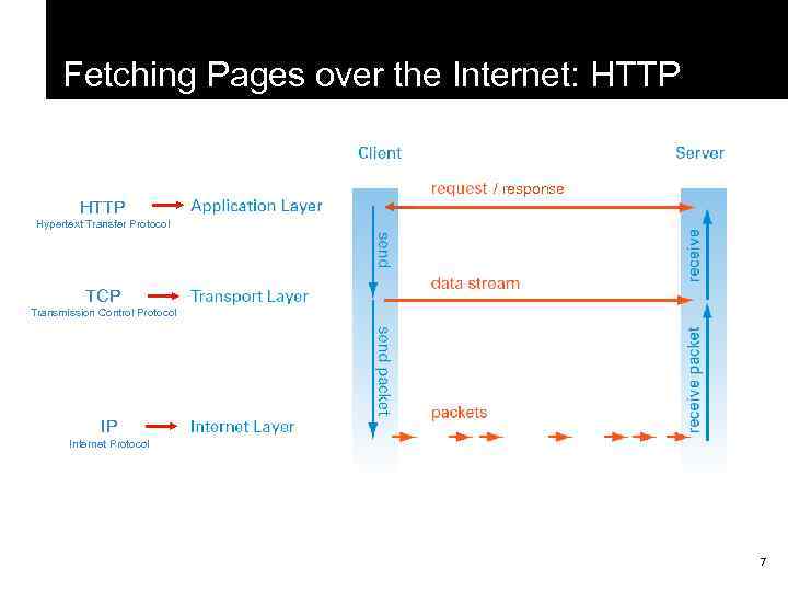 Fetching Pages over the Internet: HTTP / response Hypertext Transfer Protocol TCP Transmission Control