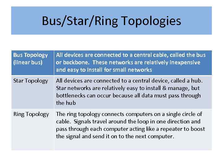 Bus/Star/Ring Topologies Bus Topology (linear bus) All devices are connected to a central cable,