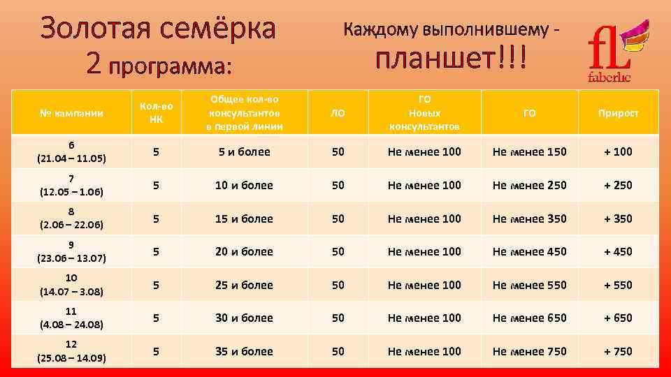 Золотая семёрка 2 программа: № кампании Кол-во НК Общее кол-во консультантов в первой линии
