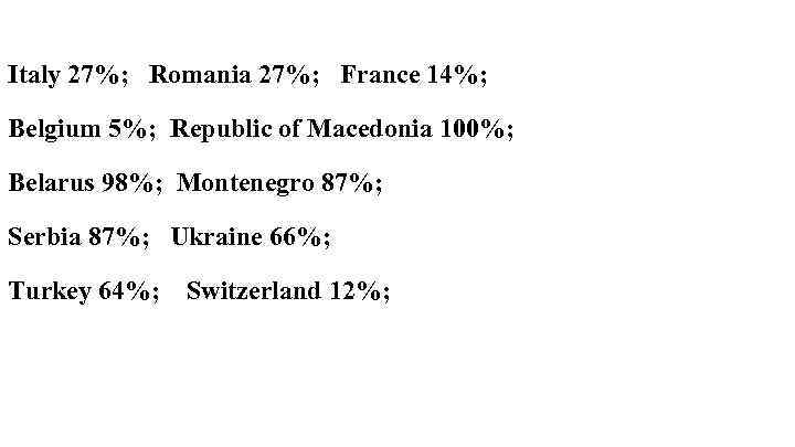 Italy 27%; Romania 27%; France 14%; Belgium 5%; Republic of Macedonia 100%; Belarus 98%;