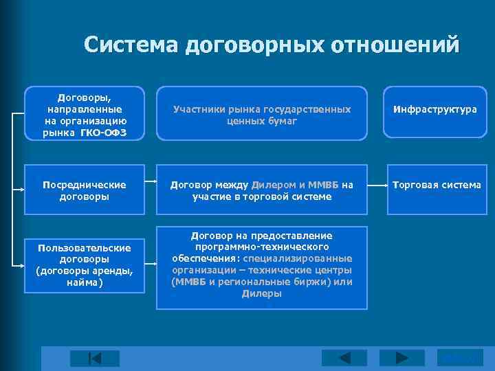 Система договорных отношений Договоры, направленные на организацию рынка ГКО-ОФЗ Участники рынка государственных ценных бумаг