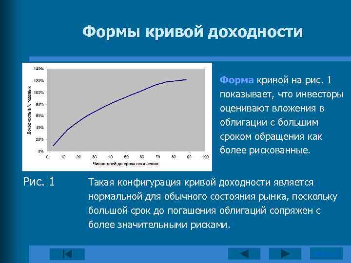 Формы кривой доходности Форма кривой на рис. 1 показывает, что инвесторы оценивают вложения в