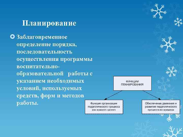 Планирование Заблаговременное определение порядка, последовательность осуществления программы воспитательно образовательной работы с указанием необходимых условий,