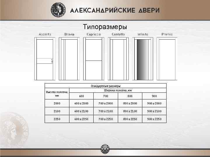 Типоразмеры Стандартные размеры Ширина полотна, мм Высота полотна, мм 600 700 800 900 2000
