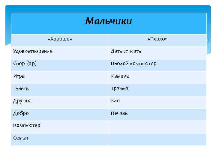 Мальчики «Хорошо» «Плохо» Удовлетворение Дать списать Спорт(2 р) Плохой компьютер Игры Измена Гулять Травма