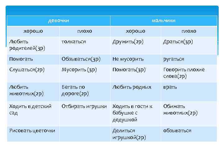 девочки хорошо мальчики плохо хорошо плохо Любить родителей(3 р) толкаться Дружить(2 р) Драться(3 р)