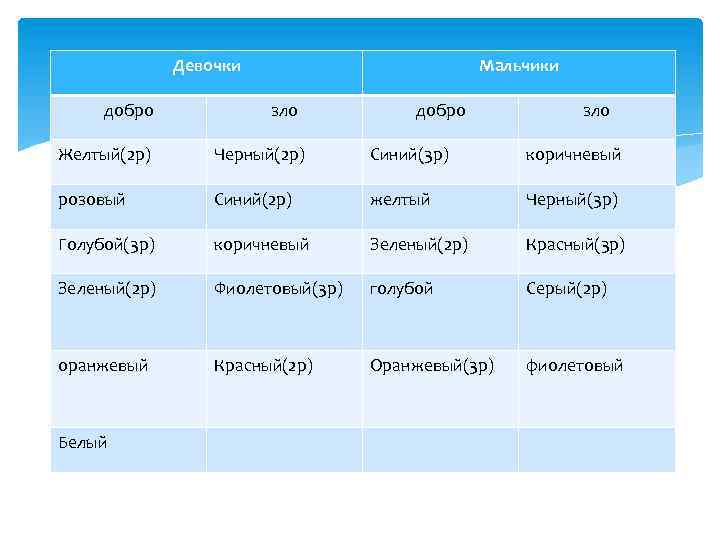 Девочки добро Мальчики зло добро зло Желтый(2 р) Черный(2 р) Синий(3 р) коричневый розовый