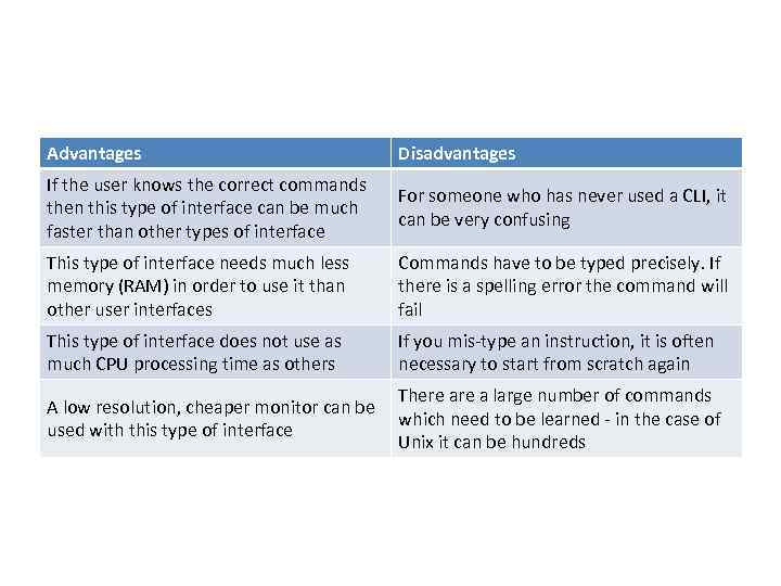 Advantages Disadvantages If the user knows the correct commands then this type of interface