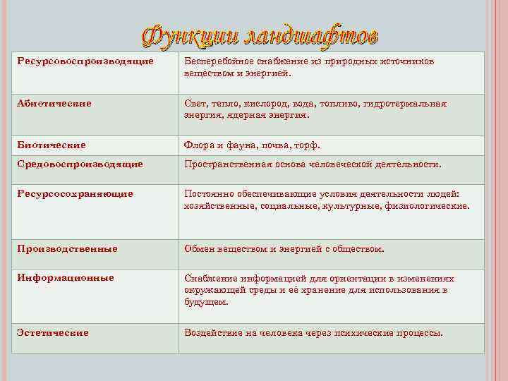 Функции ландшафтов Ресурсовоспроизводящие Бесперебойное снабжение из природных источников веществом и энергией. Абиотические Свет, тепло,