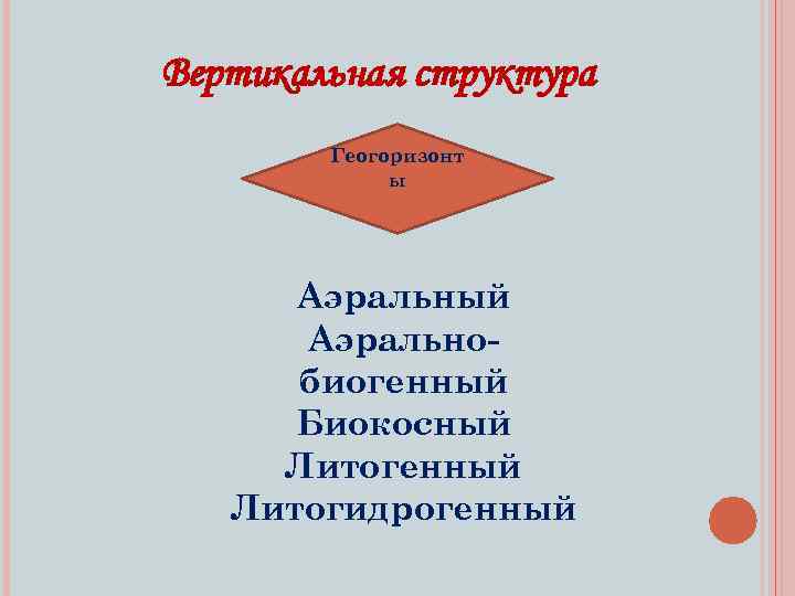 Вертикальная структура Геогоризонт ы Аэральный Аэральнобиогенный Биокосный Литогенный Литогидрогенный 