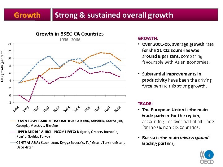 Growth in BSEC-CA Countries GROWTH: • Over 2001 -06, average growth rate for the