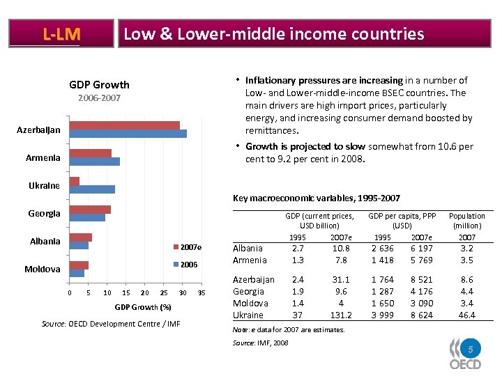 Low & Lower-middle income countries L-LM Azerbaijan • Inflationary pressures are increasing in a