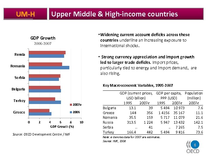 Upper Middle & High-income countries UM-H • Widening current account deficits across these countries