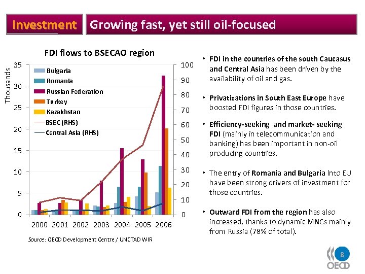 Investment Growing fast, yet still oil-focused Thousands FDI flows to BSECAO region 35 30