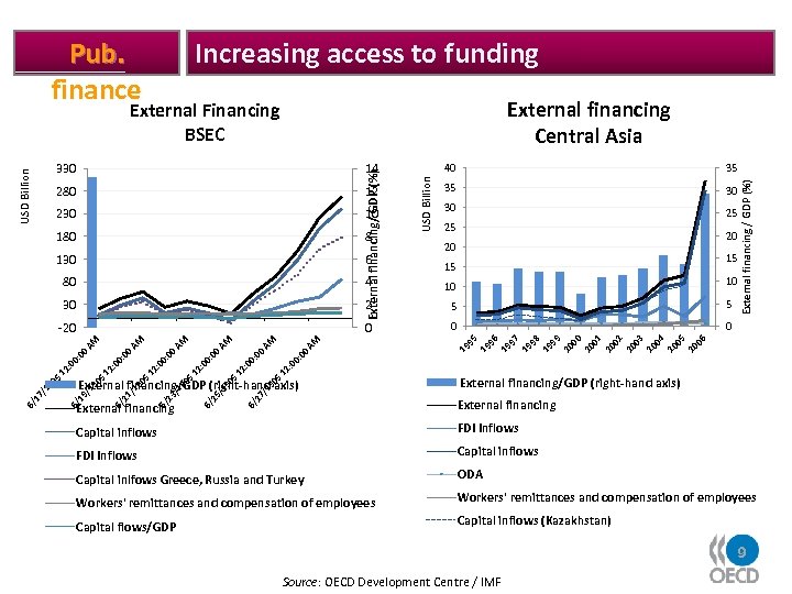 Increasing access to funding External financing Central Asia External Financing BSEC 230 10 180