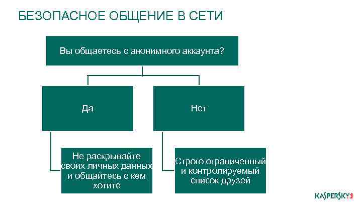 БЕЗОПАСНОЕ ОБЩЕНИЕ В СЕТИ Вы общаетесь с анонимного аккаунта? Да Не раскрывайте своих личных