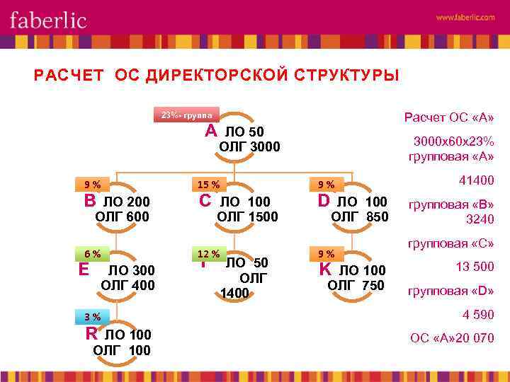 РАСЧЕТ ОС ДИРЕКТОРСКОЙ СТРУКТУРЫ 23%- группа Расчет ОС «А» А ЛО 50 3000 х60