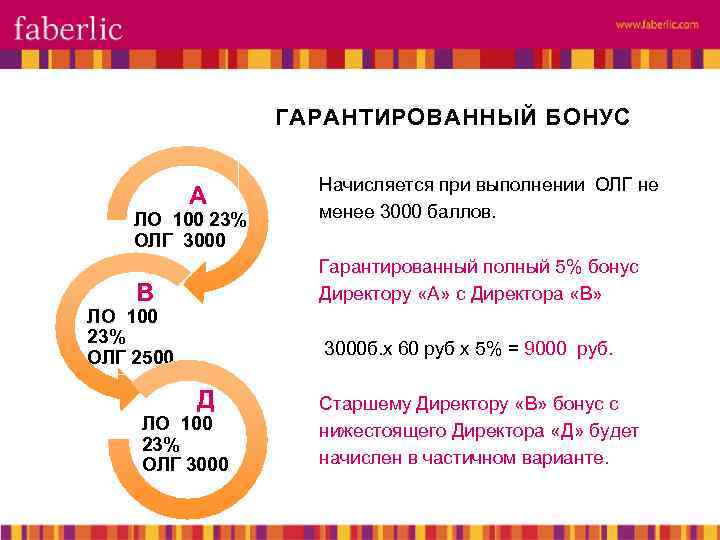 ГАРАНТИРОВАННЫЙ БОНУС А ЛО 100 23% ОЛГ 3000 В ЛО 100 23% ОЛГ 2500