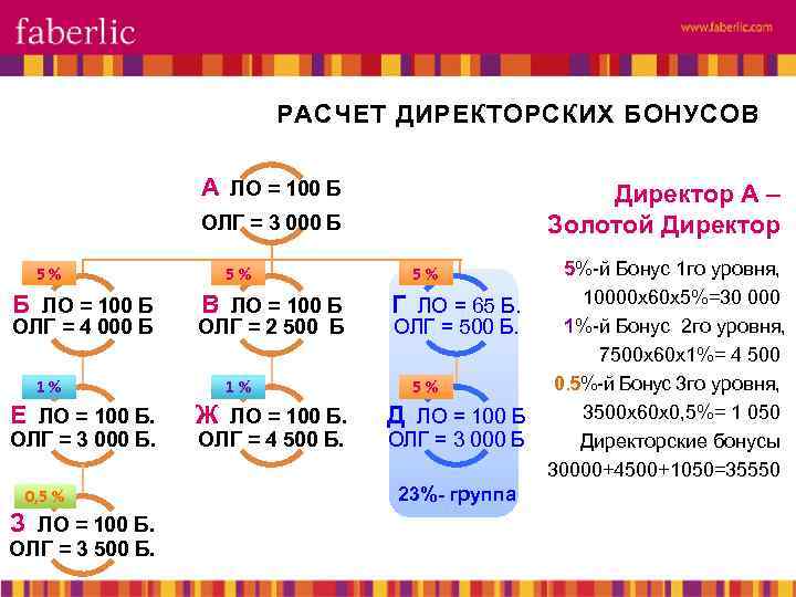  РАСЧЕТ ДИРЕКТОРСКИХ БОНУСОВ А ЛО = 100 Б Директор А – Золотой Директор