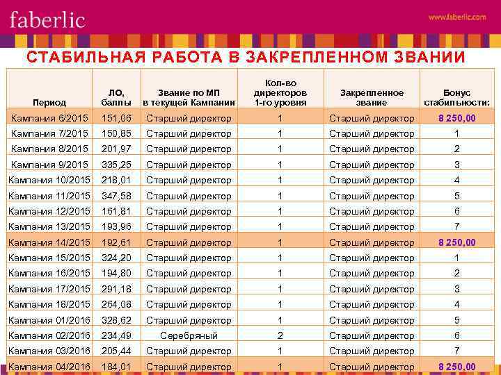 СТАБИЛЬНАЯ РАБОТА В ЗАКРЕПЛЕННОМ ЗВАНИИ Период ЛО, баллы Звание по МП в текущей Кампании