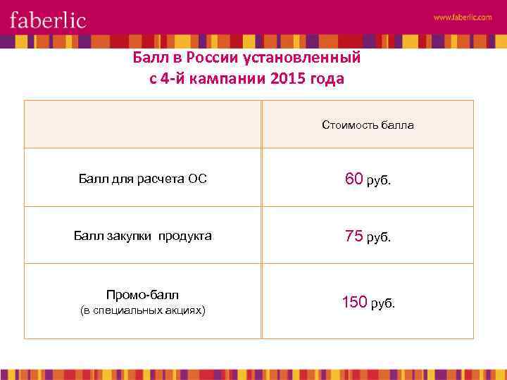 Балл в России установленный с 4 -й кампании 2015 года Стоимость балла Балл для