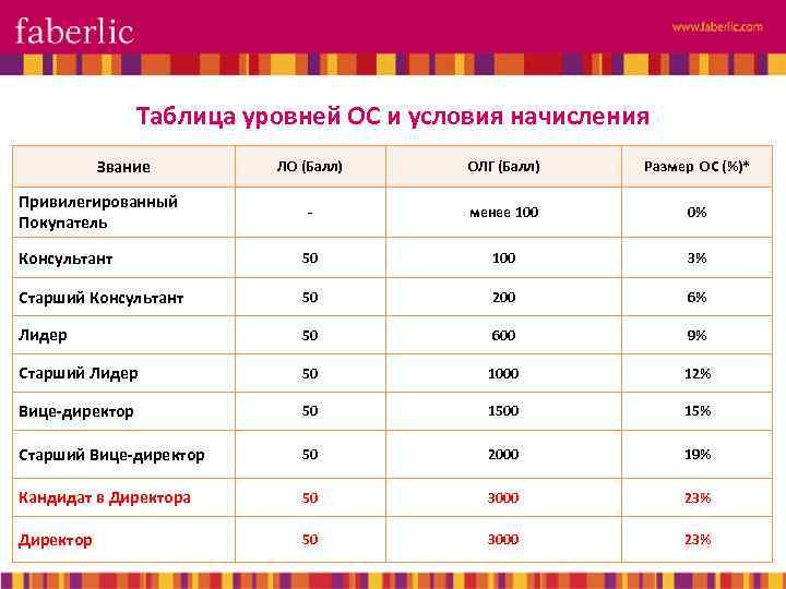 Таблица уровней ОС и условия начисления Звание ЛО (Балл) ОЛГ (Балл) Размер ОС (%)*