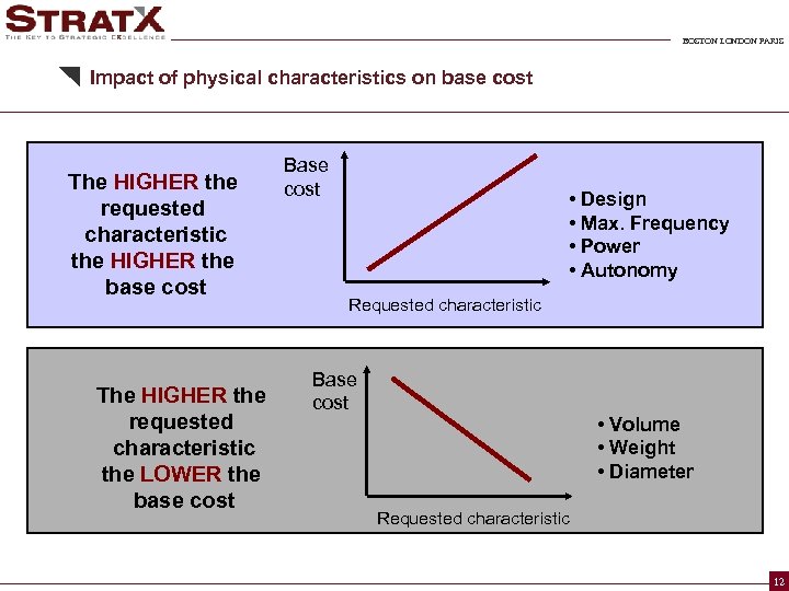 BOSTON LONDON PARIS Impact of physical characteristics on base cost The HIGHER the requested