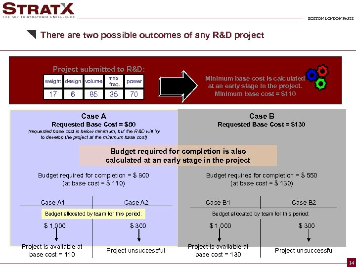 BOSTON LONDON PARIS There are two possible outcomes of any R&D project Project submitted