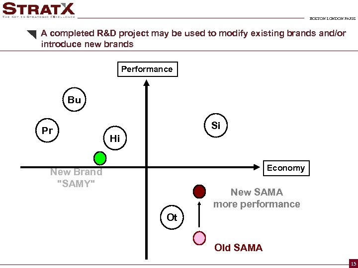 BOSTON LONDON PARIS A completed R&D project may be used to modify existing brands