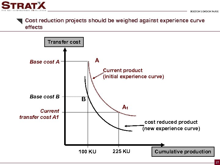 BOSTON LONDON PARIS Cost reduction projects should be weighed against experience curve effects Transfer