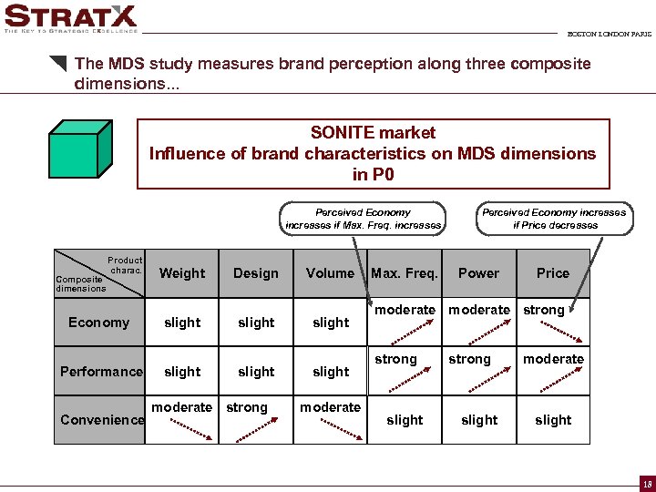 BOSTON LONDON PARIS The MDS study measures brand perception along three composite dimensions. .