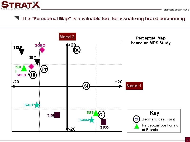 BOSTON LONDON PARIS The "Perceptual Map" is a valuable tool for visualizing brand positioning