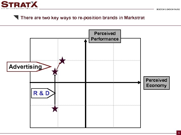 BOSTON LONDON PARIS There are two key ways to re-position brands in Markstrat Perceived