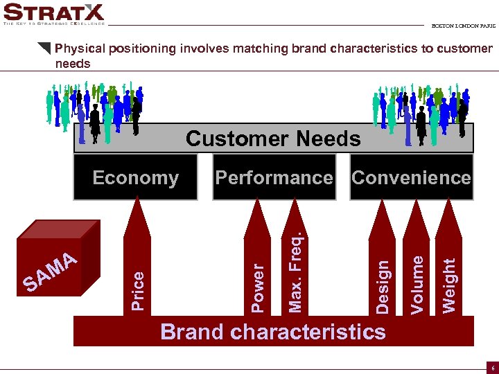 BOSTON LONDON PARIS Physical positioning involves matching brand characteristics to customer needs Customer Needs